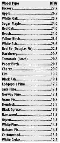 Btu Of Firewood Chart